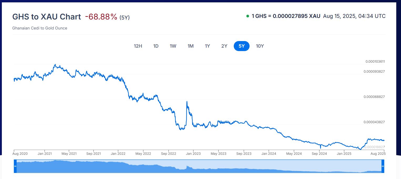 Gold price growth compared to Cedi depreciation over last 5 years